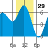 Twin Beach tide chart for Sunday, December 29, 2024