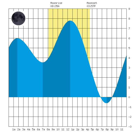 Twin Beach tide chart for Monday, December 30, 2024