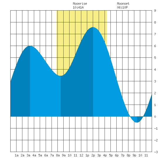 Twin Beach tide chart for Tuesday, December 3, 2024
