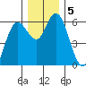 Twin Beach tide chart for Thursday, December 5, 2024
