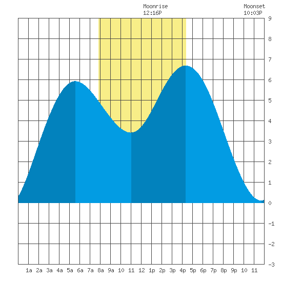 Twin Beach tide chart for Friday, December 6, 2024