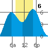Twin Beach tide chart for Friday, December 6, 2024