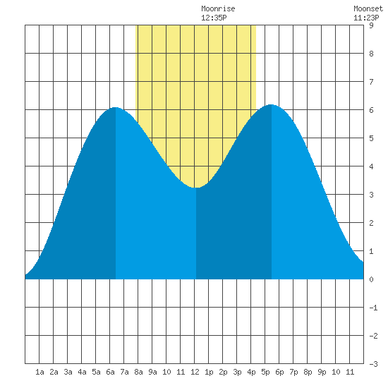 Twin Beach tide chart for Saturday, December 7, 2024