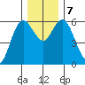 Twin Beach tide chart for Saturday, December 7, 2024