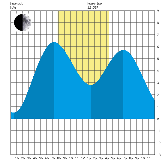 Twin Beach tide chart for Sunday, December 8, 2024