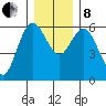 Twin Beach tide chart for Sunday, December 8, 2024