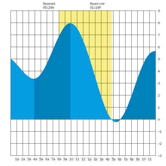Twin Beach tide chart for Friday, January 10, 2025