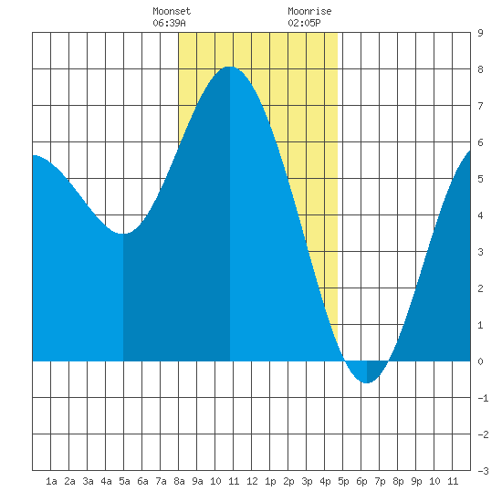 Twin Beach tide chart for Saturday, January 11, 2025