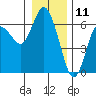 Twin Beach tide chart for Saturday, January 11, 2025