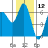 Twin Beach tide chart for Sunday, January 12, 2025