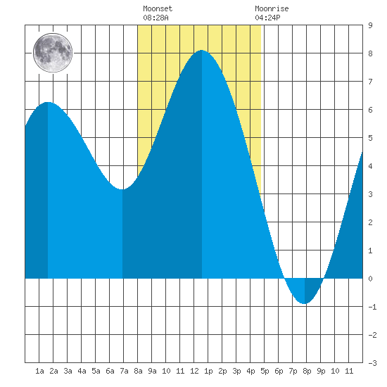 Twin Beach tide chart for Monday, January 13, 2025