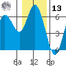 Twin Beach tide chart for Monday, January 13, 2025