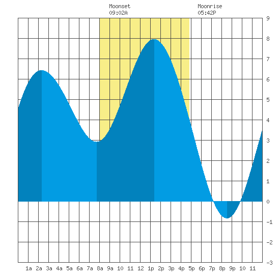 Twin Beach tide chart for Tuesday, January 14, 2025