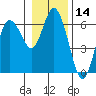 Twin Beach tide chart for Tuesday, January 14, 2025