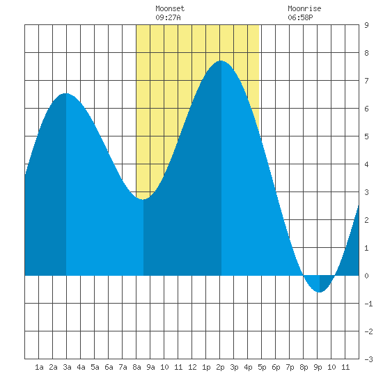 Twin Beach tide chart for Wednesday, January 15, 2025