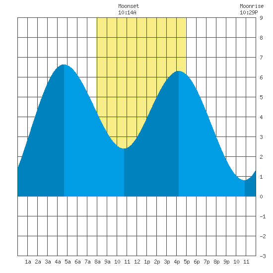 Twin Beach tide chart for Saturday, January 18, 2025