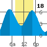 Twin Beach tide chart for Saturday, January 18, 2025