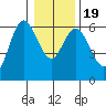 Twin Beach tide chart for Sunday, January 19, 2025