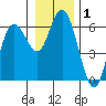 Twin Beach tide chart for Wednesday, January 1, 2025