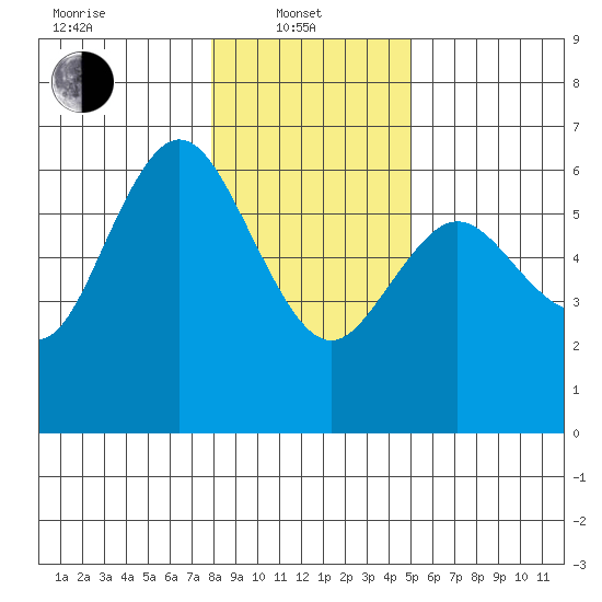 Twin Beach tide chart for Tuesday, January 21, 2025