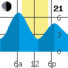 Twin Beach tide chart for Tuesday, January 21, 2025
