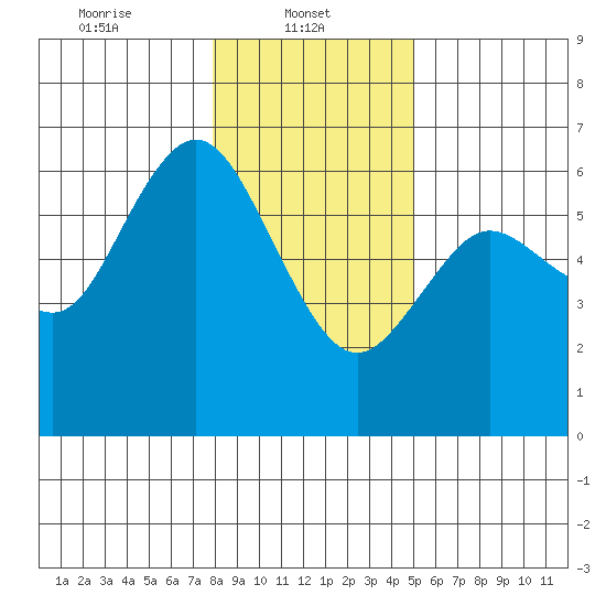 Twin Beach tide chart for Wednesday, January 22, 2025