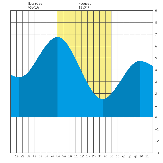 Twin Beach tide chart for Thursday, January 23, 2025