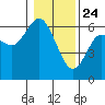 Twin Beach tide chart for Friday, January 24, 2025