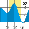 Twin Beach tide chart for Monday, January 27, 2025
