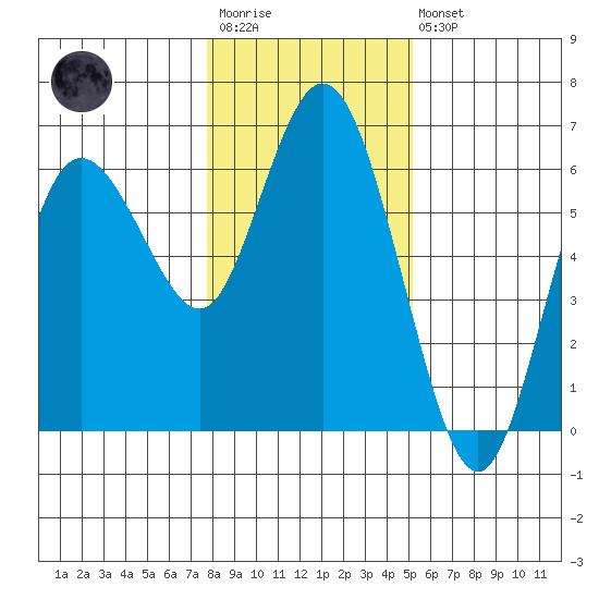 Twin Beach tide chart for Wednesday, January 29, 2025