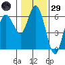 Twin Beach tide chart for Wednesday, January 29, 2025