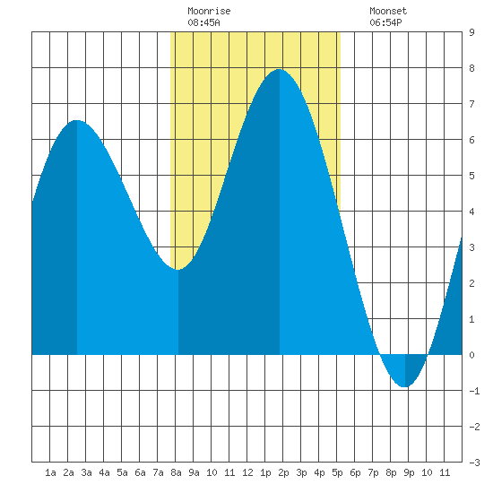 Twin Beach tide chart for Thursday, January 30, 2025