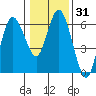 Twin Beach tide chart for Friday, January 31, 2025
