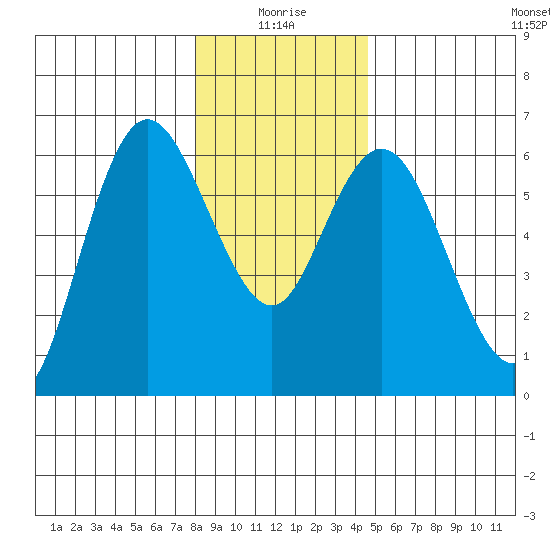 Twin Beach tide chart for Sunday, January 5, 2025