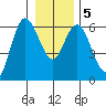 Twin Beach tide chart for Sunday, January 5, 2025