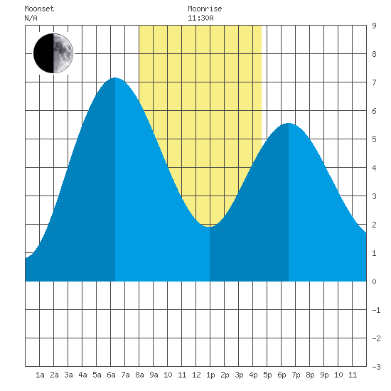 Twin Beach tide chart for Monday, January 6, 2025