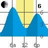 Twin Beach tide chart for Monday, January 6, 2025