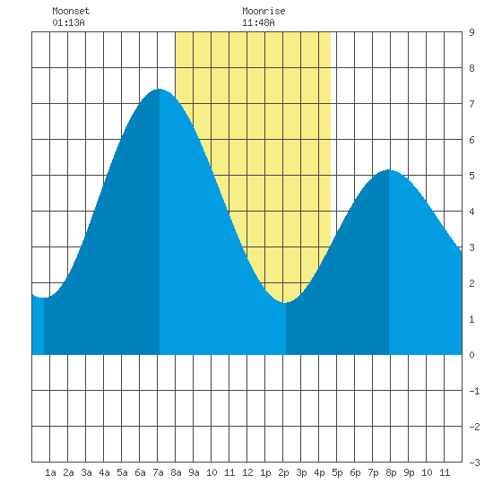 Twin Beach tide chart for Tuesday, January 7, 2025