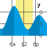 Twin Beach tide chart for Tuesday, January 7, 2025