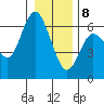 Twin Beach tide chart for Wednesday, January 8, 2025