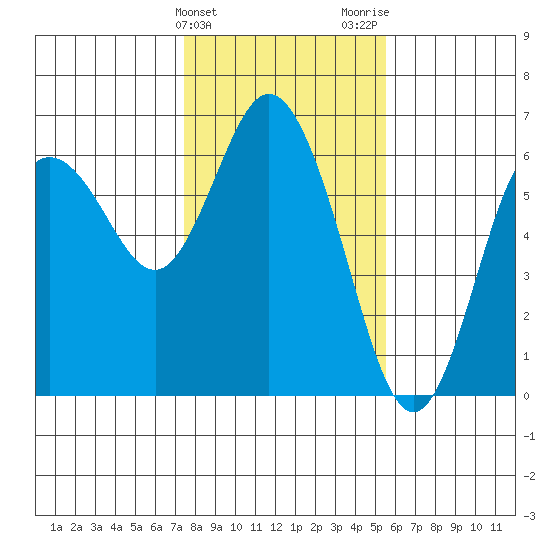 Twin Beach tide chart for Monday, February 10, 2025