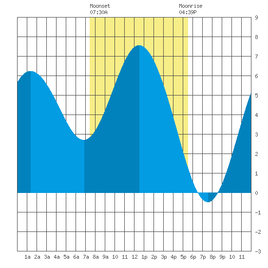 Twin Beach tide chart for Tuesday, February 11, 2025
