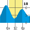 Twin Beach tide chart for Tuesday, February 18, 2025