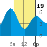 Twin Beach tide chart for Wednesday, February 19, 2025