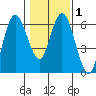 Twin Beach tide chart for Saturday, February 1, 2025