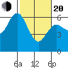 Twin Beach tide chart for Thursday, February 20, 2025