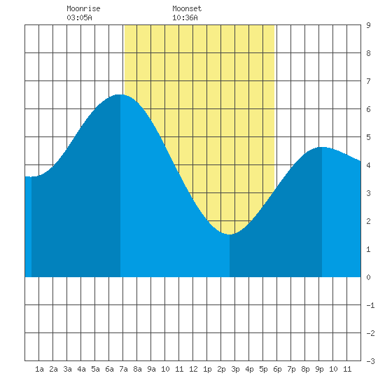 Twin Beach tide chart for Friday, February 21, 2025