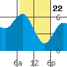 Twin Beach tide chart for Saturday, February 22, 2025