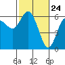 Twin Beach tide chart for Monday, February 24, 2025