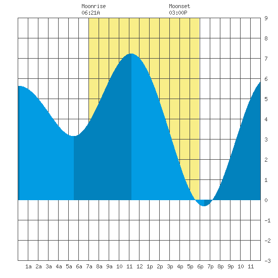 Twin Beach tide chart for Tuesday, February 25, 2025